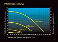 VS FloPro Pump Curve