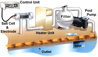 Zodiac C Series Zodiac Pool Systems